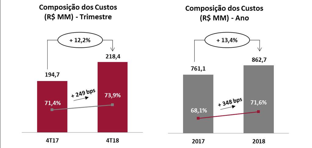 3.4. Custo dos Serviços Prestados Os custos dos serviços prestados totalizaram R$218,4 milhões no 4T18, aumento de 12,2% em relação ao 4T17, principalmente