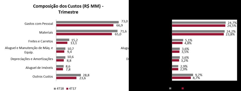 No acumulado de 12 meses de 2018, os custos dos serviços prestados totalizaram R$862,7 milhões, aumento de 13,4% em relação ao mesmo período de 2017.