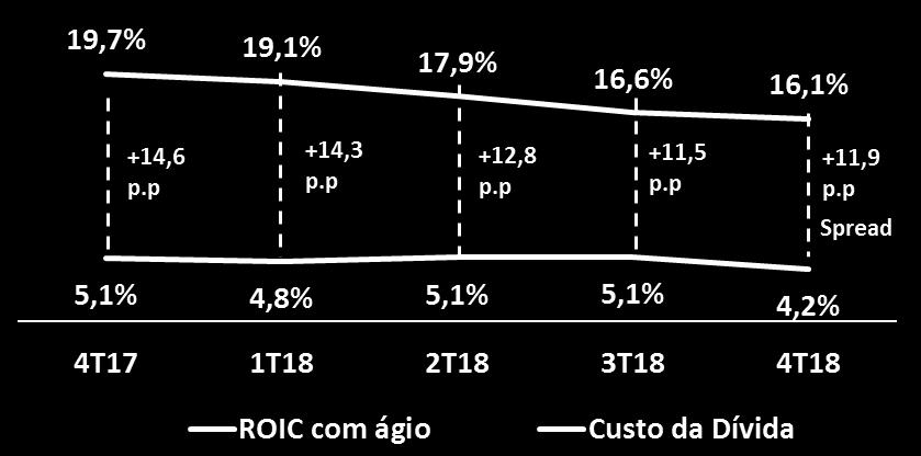 139,6 139,5 Capital Investido Médio 467,8 468,2 475,4 486,5 490,8 ROIC sem ágio 30,6% 30,3% 29,8% 28,7% 28,4% ROIC com ágio 19,7% 19,1% 17,9%