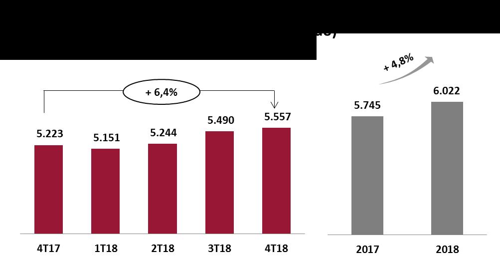 No período acumulado de 12 meses de 2018, a receita bruta neste canal de coleta atingiu R$686,9 milhões, evolução de 3,6% na comparação com o mesmo período de 2017, quando totalizou R$663,1 milhões.
