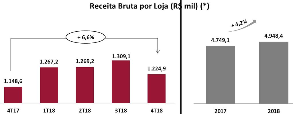 No período acumulado de 12 meses de 2018, a receita bruta do PSC atingiu R$618,6 milhões, evolução de 10,4% na comparação com o mesmo período de 2017, quando a receita bruta desta atividade atingiu