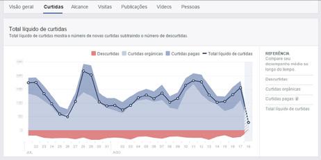 Total de curtidas na Página até hoje Como o próprio nome diz, ele apresenta o número total de curtidas ao longo da criação da página até hoje.