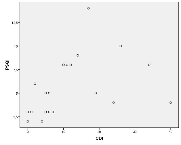 A pontuação total no PSQI apresentou correlação forte com a pontuação total no CDI (r=0,624; p=0,002).