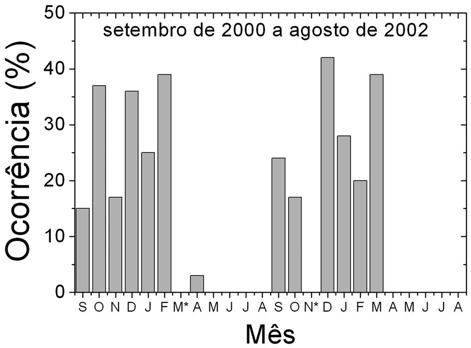 132 COMPORTAMENTO SAZONAL DE BOLHAS DE PLASMA NA REGIÃO TROPICAL Figura 4 Porcentagem de ocorrência de bolhas de plasma durante os meses observados.