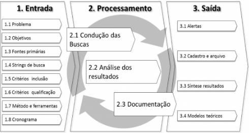 86 Figura 1: Roadmap RBS (Revisão Bibliográfica Sistemática). Fonte: Conforto, Amaral e Silva, 2011.