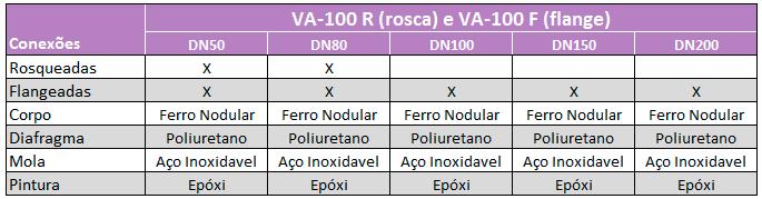 5-16 bar; 7-232 psi para necessidade de pressão menor, consulte a fábrica Temperatura de Funcionamento: Água até 50 C (122