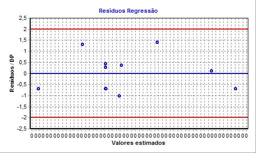 Gráfico de resíduos - Regressão Linear 4 CONSIDERAÇÕES FINAIS 4.