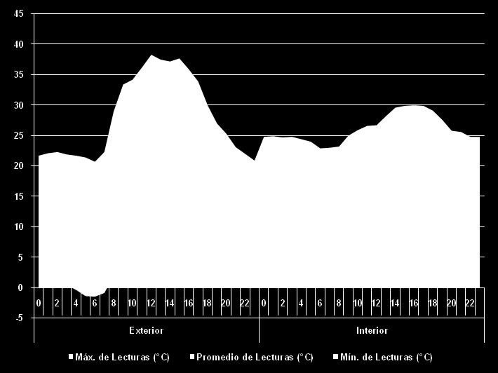 galpão: Lugar Temperaturas máximas Temperaturas promedios Temperaturas mínimas