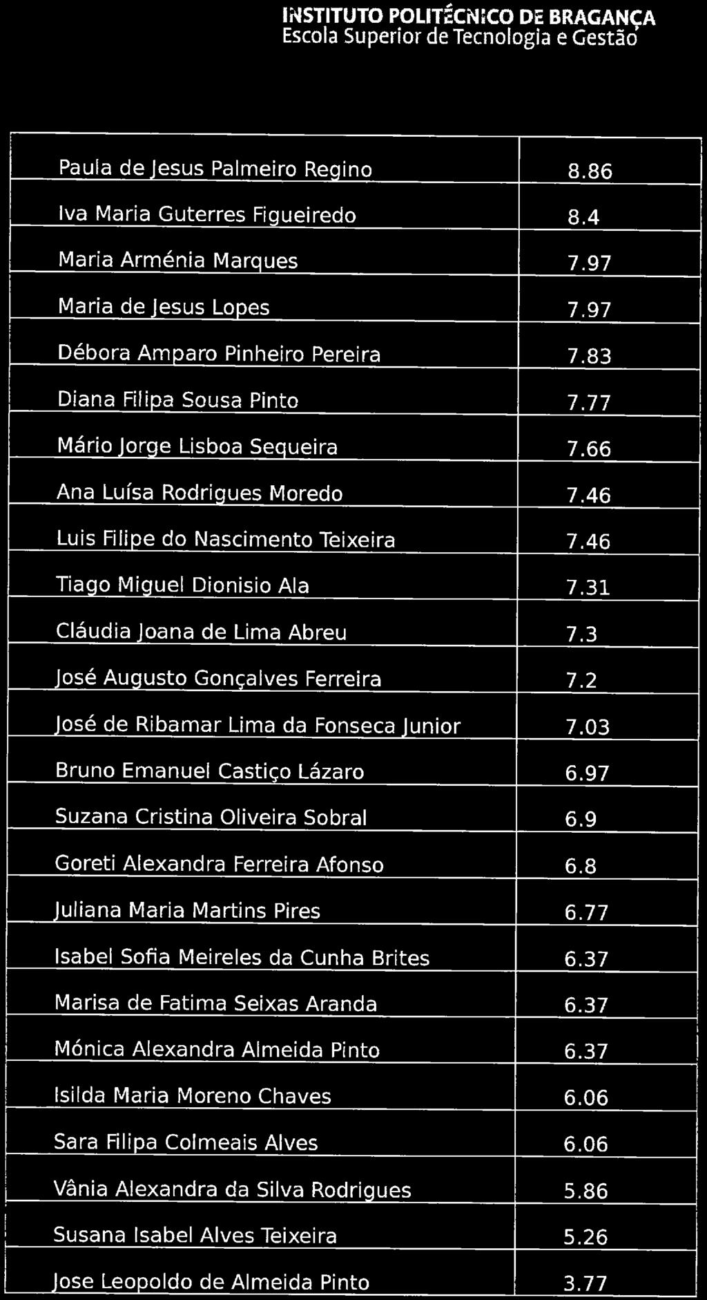 INSTITUTO POLITÈÇNSCp DE BRAGANÇA ^osy\ A Paula de Jesus Palmeiro Regina 8. 86 Jya Maria Guterres Figueiredo 8.4 Maria Arménia Marques 7. 97 Maria de Jesus Lopes 7.