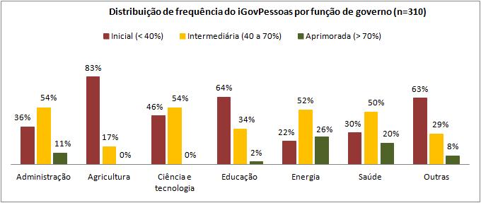 3.2 Resultado da avaliação com base no igovpessoas A tabela abaixo apresenta o igovpessoas dessa organização e, a partir do valor obtido no índice, a sua classificação dentro dos grupos aos quais