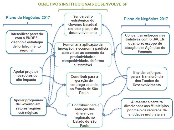 8 PLANO DE NEGÓCIOS 2017 Em 2016, foram aprovadas seis ações para 2017, todas relacionadas aos objetivos institucionais da Desenvolve SP.