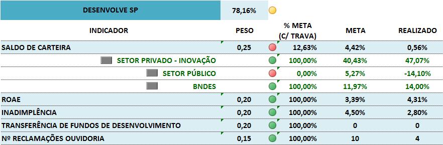 incremento da capacidade de prestação de serviços junto à população, com juros equalizados pelo Governo do Estado. A primeira fase do Programa, com R$ 50 milhões, já foi atingida.