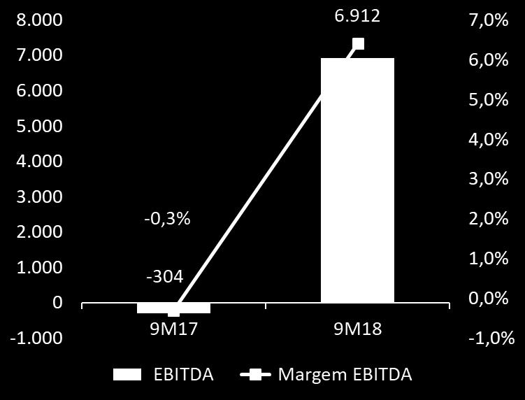 EBITDA EBITDA positivo de R$6,9 milhão no