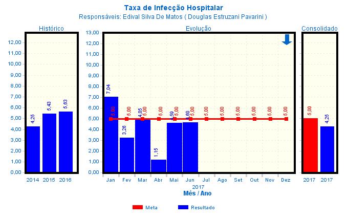 Análise do Resultado (Taxa de Infecção Hospitalar): IECPN: Registrado 04 casos de infecção hospitalar, taxa de 4,60%.