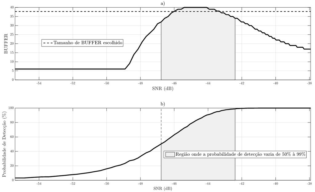 Figura C.3: a) Tamanho do BUFFER com menor tempo de detecção em função da SNR. b) Probabilidade de detecção média em função da SNR.