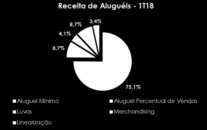 Os aluguéis temporários (Merchandising) do 1T18 totalizaram R$ 4,2 milhões, acréscimo de 14,5%.
