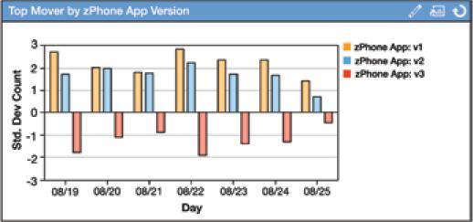 Análise drag and drop em tempo real quantifica o impacto da receita e segmentação por comportamentos específicos de usuários móveis ou atributos de dispositivo.