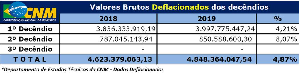 Do total repassado para todos os Municípios, os de coeficientes 0,6 que representam a maioria (2.460 ou 44,18%) ficarão com o valor de R$ 169.234.122,79, ou seja, 19,90% do que será transferido.