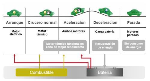 Tipos de Motorização