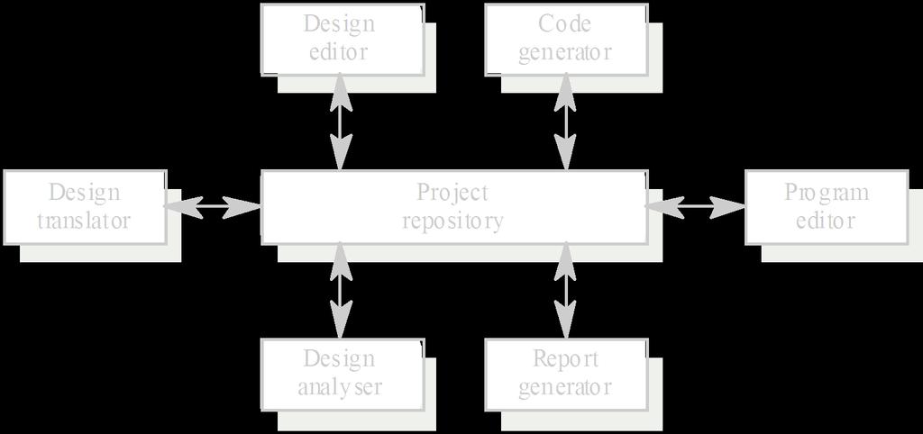 Arquitetura de uma ferramenta CASE Editor de projeto Gerador de código Tradutor de