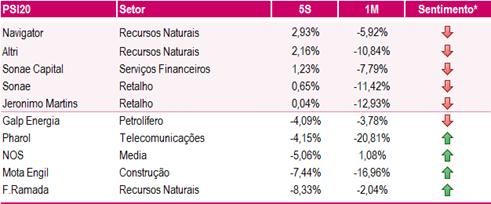 Em território nacional, o PSI20 desvalorizou 2,01% para 4.967,95 pontos.