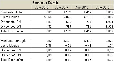 Relatório da Administração b) Dividendos e juros sobre capital próprio distribuído nos 4 (quatro) exercícios anteriores. 3 8. a) Foi destinado do lucro do exercício o montante de R$ 283.