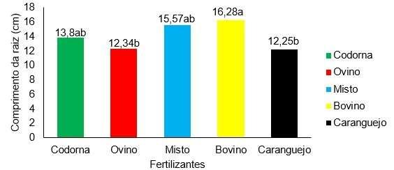 e 100 L de água não salina (CEa = 0,8 dsm -1 ) em um reservatório de 200 L, deixando-se fermentar por um período de 80 dias (Sousa et al., 2013).