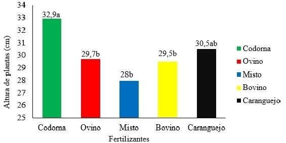 Figura 2. Altura de plantas em solo com diferentes tipos de biofertilizantes.