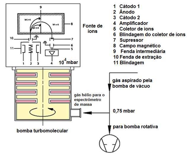 37 O funcionamento do equipamento de leak detector é baseado em espectrômetros de massa, que ionizam e aceleram átomos de um gás por meio de um campo elétrico para que eles passem por um campo