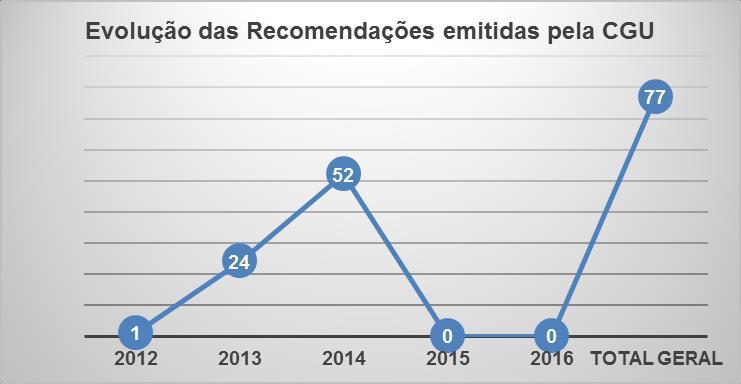 Gráfico 02: Evolução do atendimento das recomendações no IFRJ 2 - Recomendações emitidas pela Audin Durante o ano de 2016 foram emitidas 63 (sessenta e três)