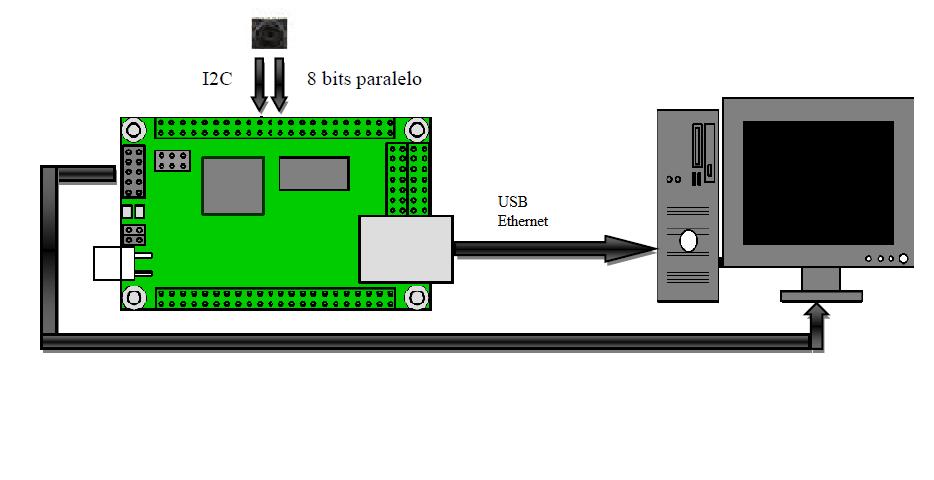 Hardware reconfigurável em Robótica A utilização de hardware reconfigurável pode libertar o processador do processamento de tarefas complexas (ex.