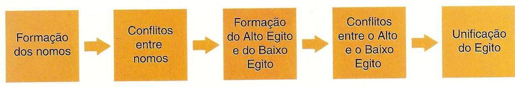 FORMAÇÃO DO ESTADO NO EGITO ANTIGO Nomos: conjuntos de aldeias