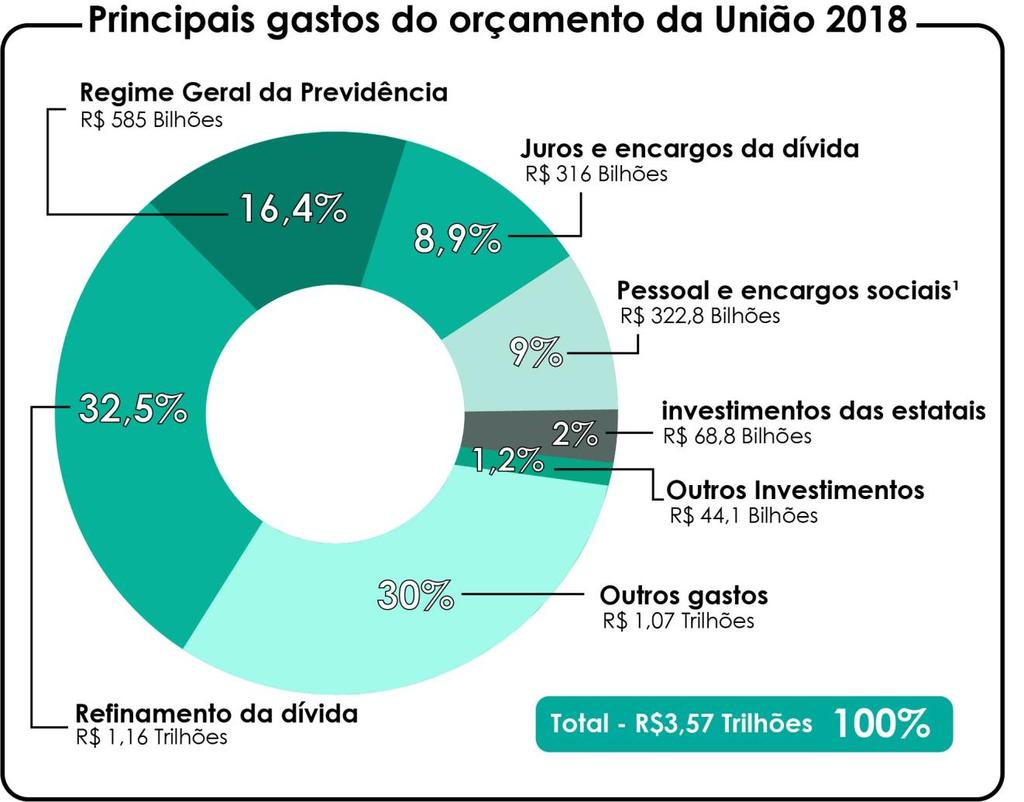 Orçamento da União 2018 R$ 130,8 bilhões para Saúde R$ 109,0 bilhões para a Educação (30% da pop.