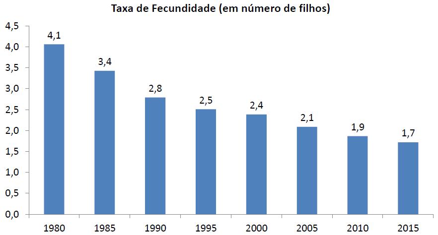 A TAXA DE FECUNDIDADE CAIU 57,7% ENTRE 1980 E 2015, PASSANDO DE 4,1 PARA 1,7 FILHOS NASCIDOS VIVOS POR