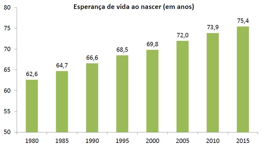 Nos último 35 anos, a esperança de vida ao nascer aumento 12,8 anos.