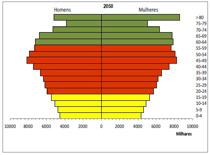 são 140,9) Em 2060, estima-se que