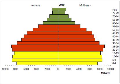 mais de idade crescerá 262,7%,