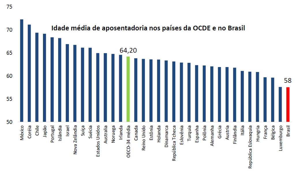 A idade média de aposentadoria no Brasil está no piso da experiência internacional.