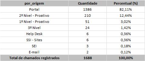 (82,11%) foi o Portal, este resultado deu-se em função dos usuários da universidade estarem familiarizados a registrarem seus próprios chamados via sistema de ITSM (www.servicostic.unb.br).