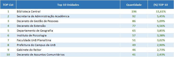 Considerando o quantitativo de 1688 chamados registrados no mês, podemos observar na Tabela 03 que, 266 (15,76%) chamados foram registrados para Configurar Computador, esse quantitativo deu-se em sua