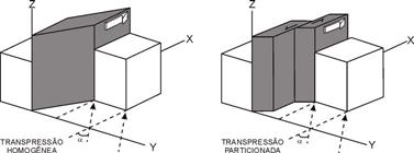 Modelos reológicos presentes na literatura demonstraram a importância do ângulo de convergência ( ) para a ocorrência da compartimentação.