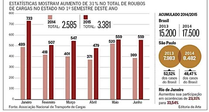 Roubo de cargas no Arco Metropolitano O roubo de cargas na Baixada Fluminense em junho de 2015 (252 ocorrências) representou 45% do total do estado.