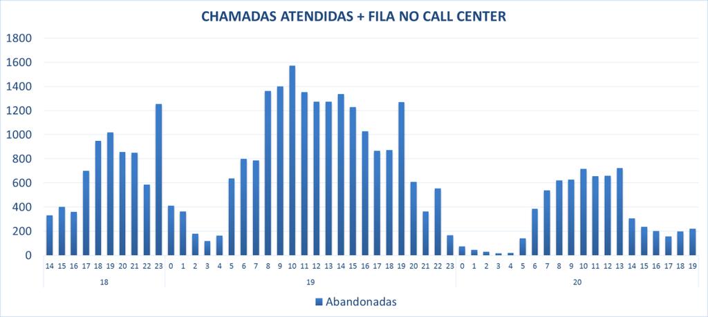 Após algumas horas, por volta de 05h da manhã, o fluxo de ligações voltou a aumentar e permaneceu alto durante todo o dia sem que houvesse nenhuma situação climática atípica como ventos fortes e