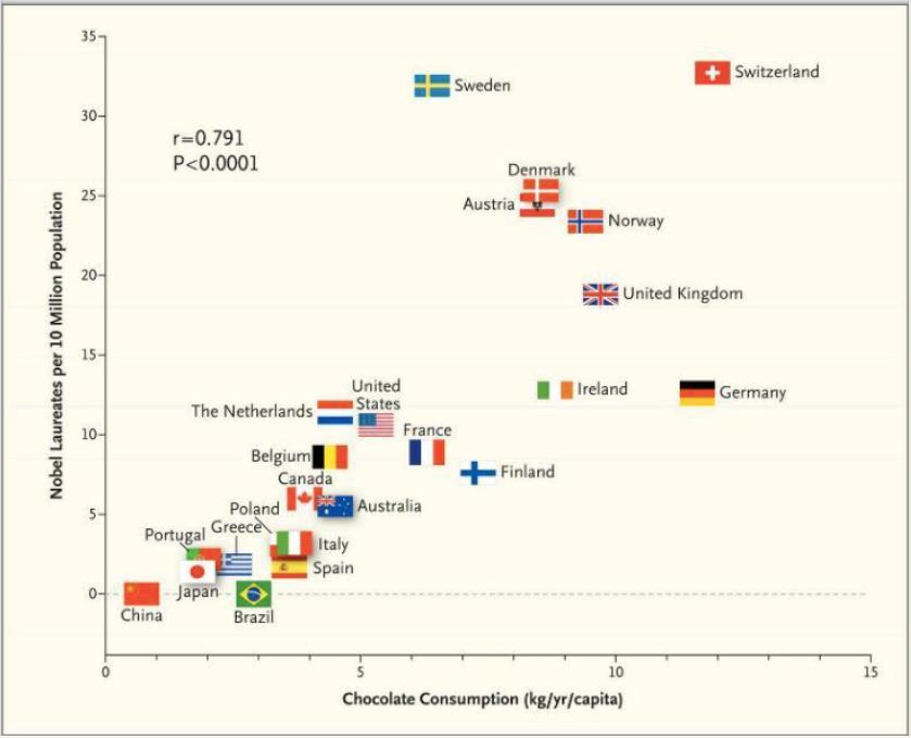 Consumo de chocolate e prêmios Nobel Correlation between Countries' Annual Per Capita Chocolate Consumption and the Number of Nobel Laureates per 10 Million Population.