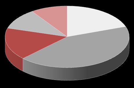 INFORMATIVO MENSAL.211 Geração 8.817 17% 5.696 11% 4.989 9% GERAÇÃO - HIDRO 1.232 ITAIPU 22.41 43% NORTE 513 13% 1.38 33% 318 8% GERAÇÃO - TERMO 1.855 46% ANGRA 25 25% GERAÇÃO - EÓLICA 6.88 11% 4.