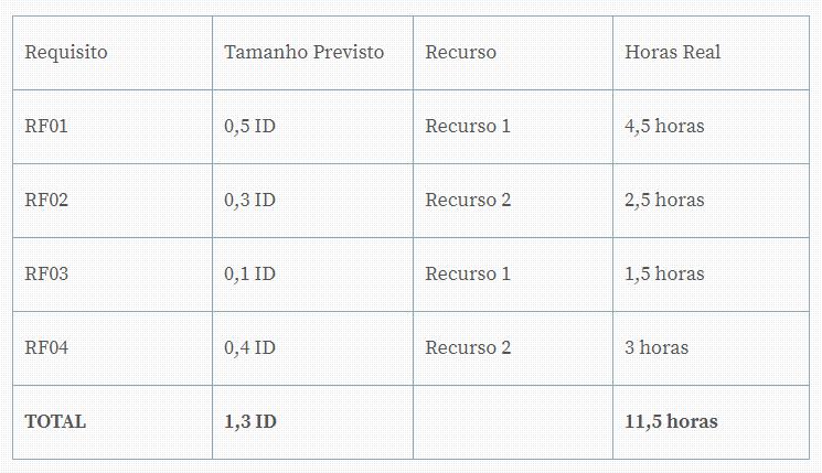 Ideal Day - Exemplo: Temos um caso prático descrito por (FONSECA, 2008): Valor inicial de 1 ID = 10h (Resgatado de um histórico ou inicialmente definido por um especialista de maneira empírica.