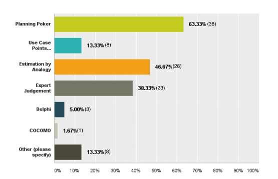 Técnicas e Métricas mais utilizadas para estimativas de software ágil De acordo com algumas pesquisas, como (Usman, 2015),