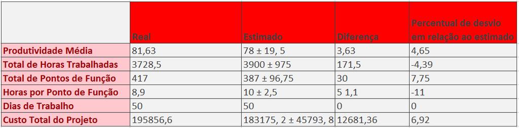 Resultados do Projeto vs Estimativas