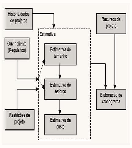 Estimativas de Software Independente da metodologia de desenvolvimento de software que está sendo utilizada, o desconhecimento de quantitativos como o prazo de duração do projeto, alocação de