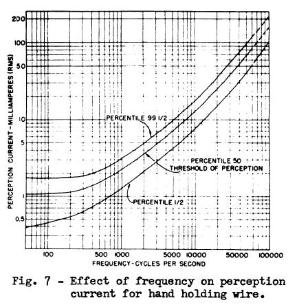 Effects of Electric Shock on man Charles F. Dalziel.